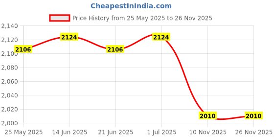 amazon.in Hand String Puppet with Rod 2025 for Parties Multicultural Projects Children Yellow White| Interactive Toys | STEM Toys Price History Graph from 25 May 2025 to 26 Nov 2025