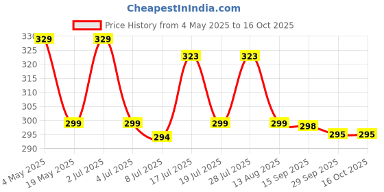 amazon.in Hand Towels, Tea Towel, Set of 4, White/Dark Grey/Patterned 45x60 cm (18x24 ). Ikea. Price History Graph from 4 May 2025 to 15 Oct 2025