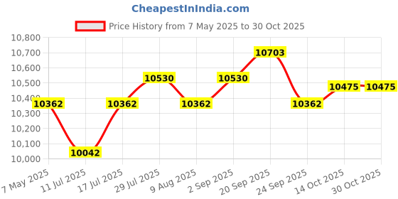 amazon.in crislex Hand Warmers Rechargeable 2 Pack Dual-SidedElectric Hand Warmer Rechargeable Reusable Pocket Warmer for Golf Raynauds Camping Women Man crislex Price History Graph from 7 May 2025 to 30 Oct 2025