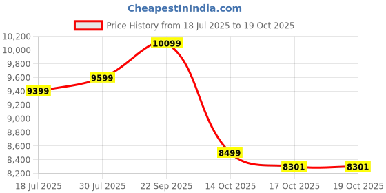 amazon.in Hand Warmers Rechargeable BL-2 Price History Graph from 18 Jul 2025 to 19 Oct 2025