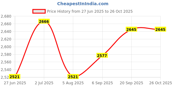 amazon.in jerritte Hand Warmers Rechargeable, Electric Hand Warmer, Great for Outdoors, Camping, Gifts for Women Men jerritte Price History Graph from 27 Jun 2025 to 25 Oct 2025