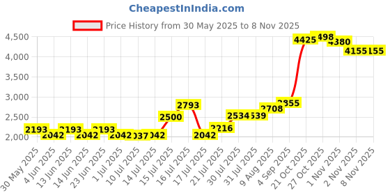 amazon.in Hand Warmers Rechargeable OUTJUT 2 in 1 USB Pocket-Sized Handwarmers Easy to Carry 20h Electric Hand Warmer 3 Heat Settings Hot Hand Gifts for Men Women Go Out for Hiking Camping Sking and Fishing outjut Price History Graph from 30 May 2025 to 2 Nov 2025