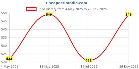 amazon.in Hand Wash Protection from Germs, Hand Wash Liquids for Everyday Use 10L (Green Apple) Price History Graph from 4 May 2025 to 29 Nov 2025