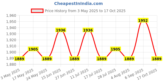 amazon.in Hand Washing Board for Clothes with Soap Holder for Children's Clothes Socks Pink Price History Graph from 3 May 2025 to 17 Oct 2025