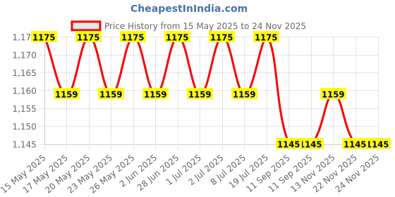 amazon.in generic Hand Winch Puller 2-Tons Off Road 4X4 4Wd Ute Truck Power Tool Hoist Screwdriver set Trailer, 1 Piece,Multicolour generic Price History Graph from 15 May 2025 to 24 Nov 2025
