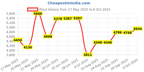 amazon.in hand2mind Kid Number Building Blocks Mathlink Cubes 1-10 Activity Set,30 Numberblocks Activities Linked To Tv Episodes,100 Numberblocks Mathlink Cubes,Homeschool Supplies,Multicolor,198 pcs Price History Graph from 17 May 2025 to 6 Oct 2025