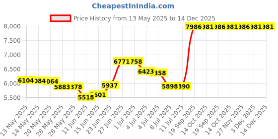 amazon.in hand2mind Sound Wall Kit, Phonemic Awareness, Phonemic Chart, Letter Sounds, Speech for Kids, Speech Therapy Materials, Phonics for Kindergarten, Speech Therapy Tools, Reading Posters (169 Cards) Price History Graph from 13 May 2025 to 14 Dec 2025