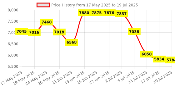 amazon.in hand2mind Versa Timer Stopwatch (Pack of 6) Price History Graph from 17 May 2025 to 17 Jul 2025