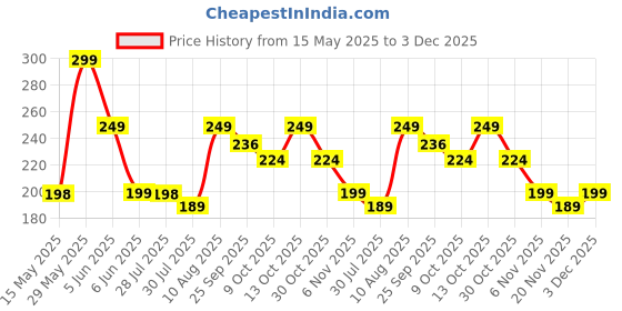 amazon.in H&B Jute Lunch Bag (LNH-PATTERN 1-WHT_Multicolored) Price History Graph from 15 May 2025 to 3 Dec 2025