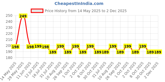 amazon.in H&B Men's Jute Work Tote Tiffin Bags With Zip For Lunch (Medium Size, Print: Dine 3, Beige, Size: 11X9X6 Inch). Price History Graph from 14 May 2025 to 2 Dec 2025