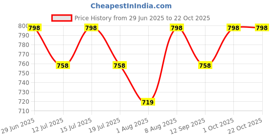 amazon.in athz Handbag for Women Velvet and Sequin dual use potli pyramid/samosa shaped Potli bag which opens into a small Evening shoulder bag with Golden chain tassel embellishment athz Price History Graph from 29 Jun 2025 to 22 Oct 2025