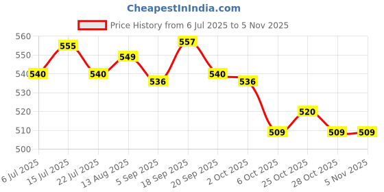 amazon.in ujeavette Handbag Grip Sleeve Cover Handle Grip Sleeve Pu Leather for Wallet Purse Black ujeavette Price History Graph from 6 Jul 2025 to 3 Nov 2025