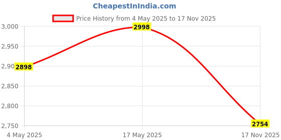 amazon.in Handbag Making Kits DIY Bag Accessories with Silver Handle Purse Dark Blue |Crafts | Needlecrafts & Yarn | Embroidery & Cross Stitch | Hand Embroidery Kits | Other Hand Embroidery Kits Price History Graph from 4 May 2025 to 17 Nov 2025