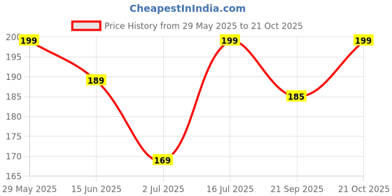amazon.in granth bag manufacturing india Handbag Organizer, Bag Organiser For Ladies Handbags, Purse, Clutch, clothes organiser for wardrobe, Women Purse Organiser With hanger, Non-Woven Fabric (6 POCKET- 90 X 35 X 35 CM- PACK OF 1, Grey) granth bag manufacturing india Price History Graph from 29 May 2025 to 21 Oct 2025