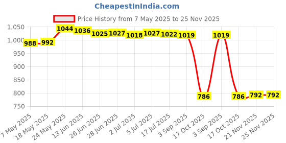 amazon.in Handbag Organizer for Wardrobe Closet Transparent Storage Container Beige M Price History Graph from 7 May 2025 to 24 Nov 2025