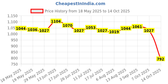 amazon.in Handbag Organizer for Wardrobe Closet Transparent Storage Container Beige M Price History Graph from 18 May 2025 to 14 Oct 2025