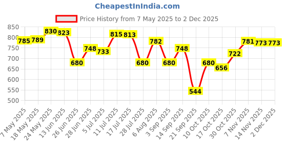 amazon.in Handbag Organizer for Wardrobe Closet Transparent Storage Container Grey M Price History Graph from 7 May 2025 to 2 Dec 2025