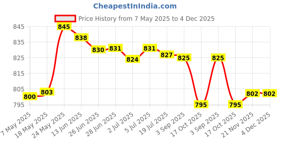 amazon.in Handbag Organizer for Wardrobe Closet Transparent Storage Container Pink M Price History Graph from 7 May 2025 to 4 Dec 2025