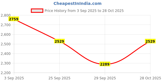 amazon.in allen solly Handbag With Size Up to 16 inch Laptop Sleeve allen solly Price History Graph from 3 Sep 2025 to 28 Oct 2025