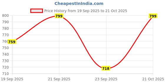 amazon.in athz handbags wooden handles Potli Bags with Handcrafted Bow Detail hand carry artistic wristlets bags for women (Golden White Jute, Silky Creamy, Pink, Multi-Color) athz Price History Graph from 19 Sep 2025 to 21 Oct 2025