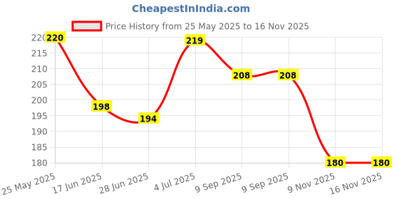 amazon.in HANDCRAFTD Wooden Chakla Belan, Wooden Chakla & Belan Combo Set, Roti Maker, Rolling Board & Pin for Kitchen Price History Graph from 25 May 2025 to 15 Nov 2025