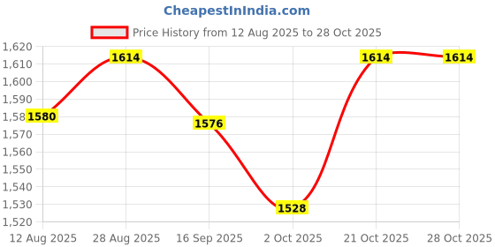 amazon.in urban space Handcrafted backpack, Compatible with upto 16 inch Laptop, Unisex Travel Backpack, Made of Durable Cotton Material, Backpack For Travel, Office, College, Daily Use- White urban space Price History Graph from 12 Aug 2025 to 28 Oct 2025
