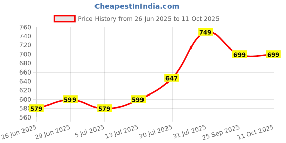 amazon.in Handcrafted Bamboo Stool with Woven Top, Blue and Green, Traditional Round Design Price History Graph from 26 Jun 2025 to 11 Oct 2025