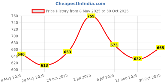 amazon.in yellow chimes Handcrafted Braided Black Genuine Leather Magnetic-Clasp Wrist Band Bracelet for Men and Boys, M (YCFJBR-303GNELTH-BK) yellow chimes Price History Graph from 8 May 2025 to 30 Oct 2025