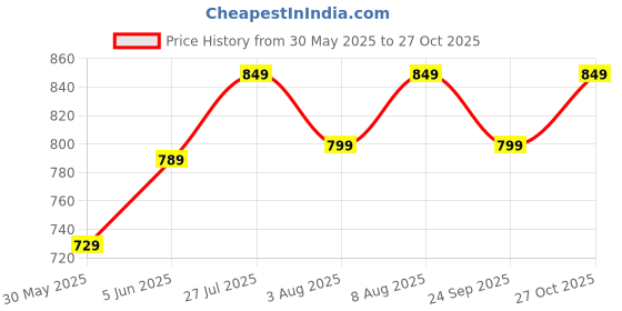 amazon.in xe looks Handcrafted Embellished Green Jutti | Traditional Ethnic Punjabi Juttis with Pearl & Beaded Detailing | Elegant Slip-On Footwear for Girl & Women xe looks Price History Graph from 30 May 2025 to 27 Oct 2025
