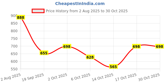 amazon.in karatcart Handcrafted Gold Plated Floral Kundan-Studded Kamarbandh karatcart Price History Graph from 2 Aug 2025 to 30 Oct 2025