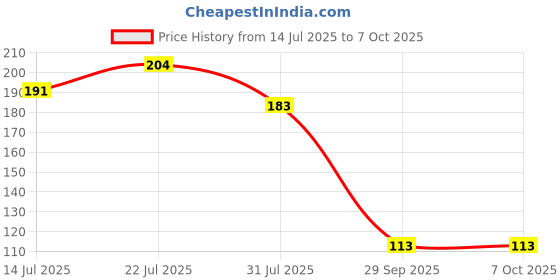 amazon.in Handcrafted Hard Cover Unruled Paper Spiral Bound Printed Journal Diary Notebooks for Girls and Boys Wire Binding Memo Notepads Diary Notebooks Planner (160 Pages, A5 Size) [Spiral-bound] Price History Graph from 14 Jul 2025 to 6 Oct 2025