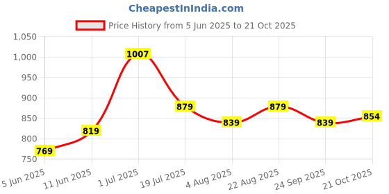 amazon.in xe looks Handcrafted Jutti | Ethnic Slip-On Punjabi Juttis with Floral Beaded Embroidery |Comfortable Traditional Footwear | for Girls & Women xe looks Price History Graph from 5 Jun 2025 to 21 Oct 2025