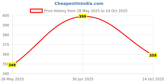 amazon.in Handcrafted Multicolor Jute Lunch Bag with Zip & Handle – Eco-Friendly and Stylish for Men and Women Price History Graph from 28 May 2025 to 14 Oct 2025