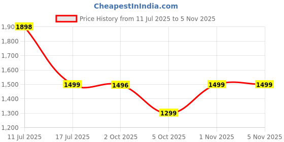 amazon.in megrek Handcrafted Pearl Beaded Handbag, Elegant Evening Clutch Purse megrek Price History Graph from 11 Jul 2025 to 3 Nov 2025