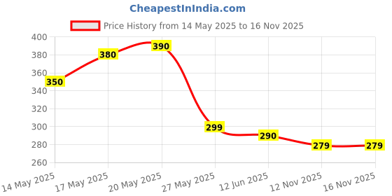 amazon.in toje Handcrafted Stylish Multi Purpose Pouch, Natural Canvas with Blue Embroidery, Crochet Evil Eye Accessories Sleeve Bag Pouch (13 cm x 22 cm) toje Price History Graph from 14 May 2025 to 15 Nov 2025