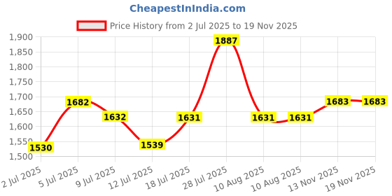 amazon.in teakwood leathers Handcrafted Uniform Dress Shoes teakwood leathers Price History Graph from 2 Jul 2025 to 19 Nov 2025