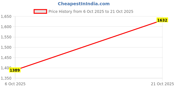 amazon.in teakwood leathers Handcrafted Uniform Dress Shoes teakwood leathers Price History Graph from 6 Oct 2025 to 21 Oct 2025