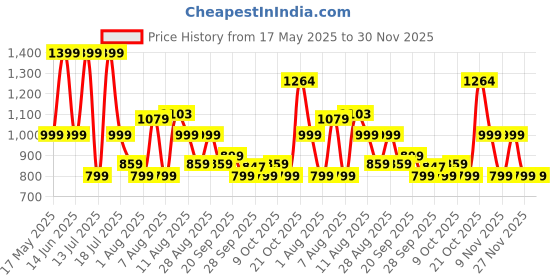 amazon.in zouk Handcrafted Vegan Leather Structured Shoulder Bag For Women zouk Price History Graph from 17 May 2025 to 30 Nov 2025