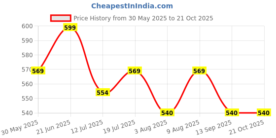 amazon.in fargo Handcrafted Women's Handbag For Office and College fargo Price History Graph from 30 May 2025 to 21 Oct 2025