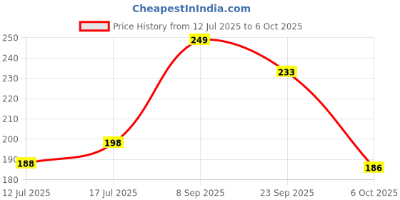 amazon.in Handcrafted Wooden Mobile Stand, Cell Phone Stand for Office Desk for Home for Table Portable Compact & Lightweight Hands-Free Viewing All Smartphones & iPhone (Solid Eggshell Pack of 2) Price History Graph from 12 Jul 2025 to 6 Oct 2025