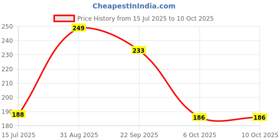 amazon.in Handcrafted Wooden Mobile Stand, Cell Phone Stand for Office Desk for Home for Table Portable Compact & Lightweight Hands-Free Viewing All Smartphones & iPhone (Turquoise Blue Pack of 2) Price History Graph from 15 Jul 2025 to 10 Oct 2025