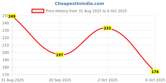 amazon.in Handcrafted Wooden Mobile Stand, Cell Phone Stand for Office Desk for Home Table Portable Compact & Lightweight Hands-Free Viewing All Smartphones & iPhone (Solid Sapphire Blue Pack of 2) Price History Graph from 31 Aug 2025 to 6 Oct 2025