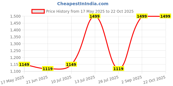 amazon.in jd mrt india Handcrafted Wooden Pepper Mill, Traditional Design, Polished Sheesham Wood, Mugdar Polish. 5kg jd mrt india Price History Graph from 17 May 2025 to 21 Oct 2025