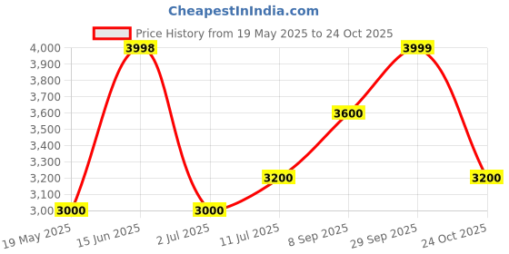 amazon.in teakwood leathers Handcrafted_Office_Uniform_ Dress_Shoes_for - Men teakwood leathers Price History Graph from 19 May 2025 to 24 Oct 2025