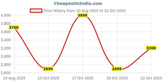 amazon.in teakwood leathers Handcrafted_Office_Uniform_ Dress_Shoes_for - Men teakwood leathers Price History Graph from 10 Aug 2025 to 22 Oct 2025