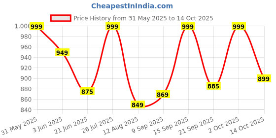 amazon.in vintageware Handcuff And Blindfold, Pink & Black vintageware Price History Graph from 31 May 2025 to 14 Oct 2025