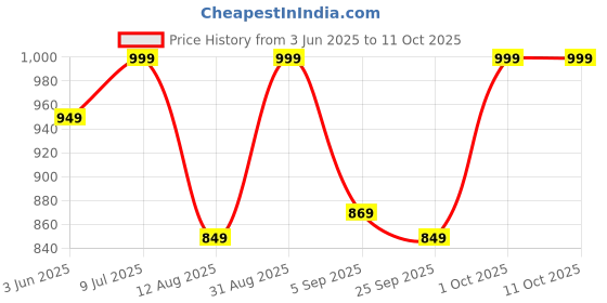 amazon.in vintageware Handcuff And Blindfold, Pink & Blue vintageware Price History Graph from 3 Jun 2025 to 11 Oct 2025