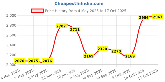 amazon.in Handcuff Pouch Price History Graph from 4 May 2025 to 17 Oct 2025