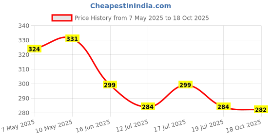 amazon.in Handcuffs Cap for Men & Women Cotton Stylish Baseball Caps | Sports Hat | Trucker Hats Price History Graph from 7 May 2025 to 18 Oct 2025