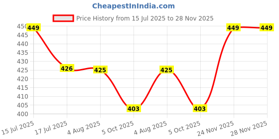 amazon.in Handcuffs Cap for Men & Women with Adjustable Buckle Distressed Cotton Hat | Baseball Caps | Caps & Hats | Casual Caps handcuffs Price History Graph from 15 Jul 2025 to 27 Nov 2025